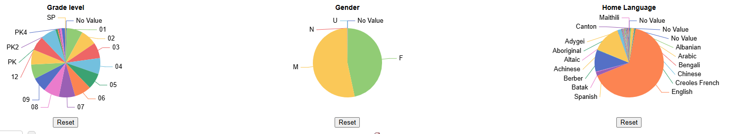 Grade level, Gender, and Home Language data sets